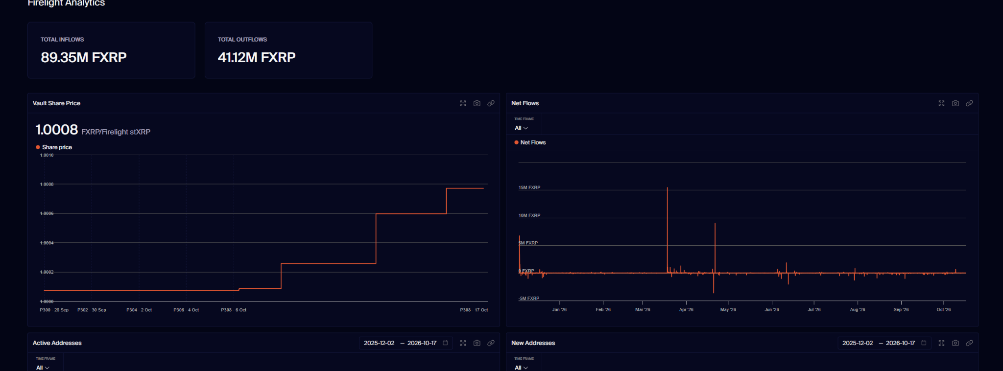 Firelight protocol analytics showing FXRP inflows and outflows, stXRP vault share price, net flows and address activity